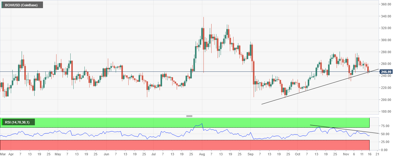 BCH/USD price chart