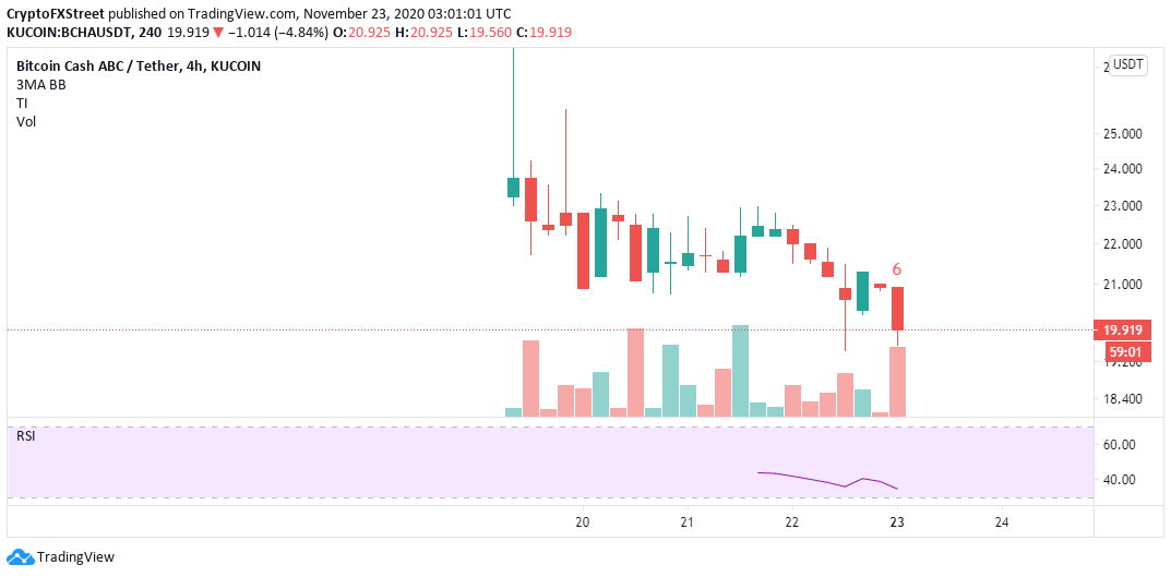 BCHA/USDT price chart