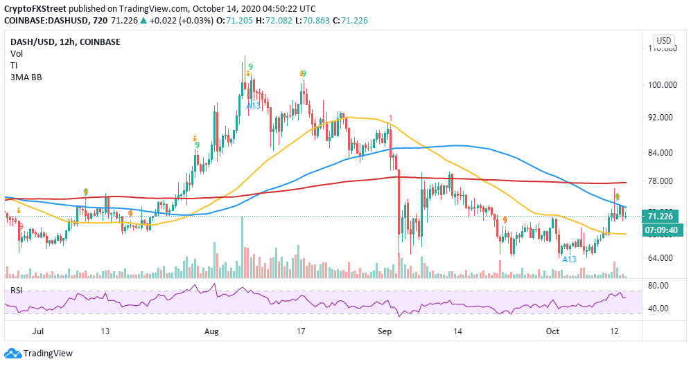 DASH price chart