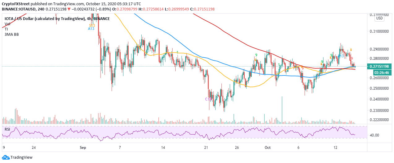 IOT/USD price chart