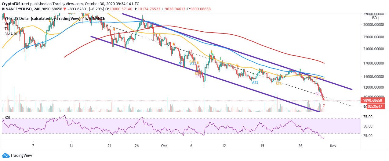 YFI/USD price chart