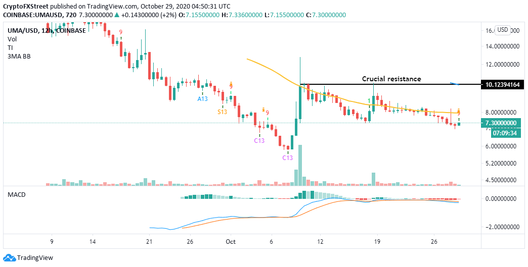 UMA price chart