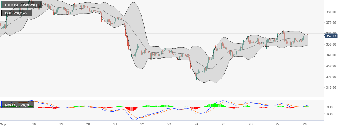 ETH/USD price chart