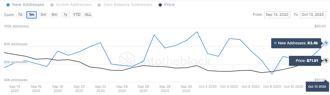 DASH new addresses chart