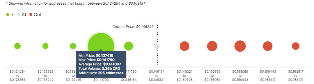 CRO/USD price chart