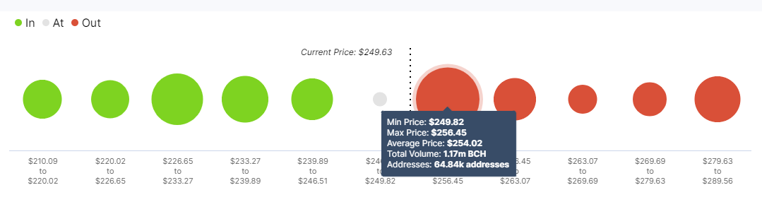 BCH IOMAP chart