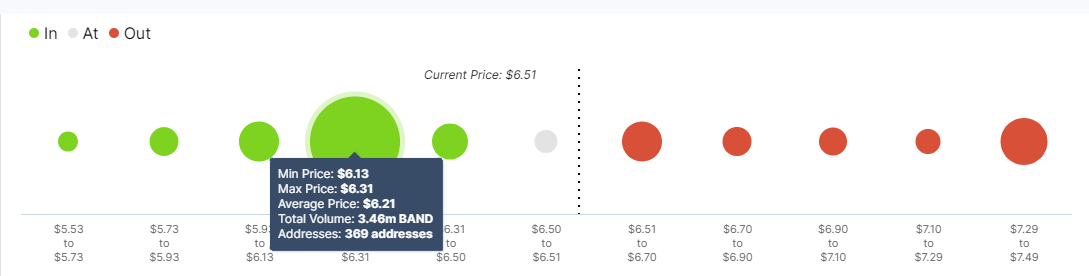 BNAD/USD price chart