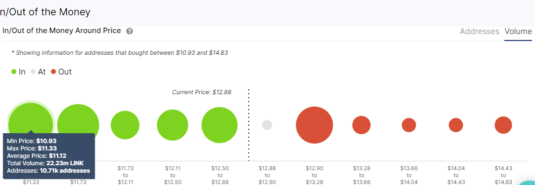 LINK IOMAP chart