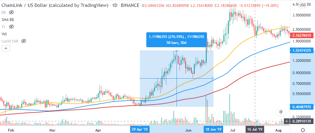 LINK / USD price chart