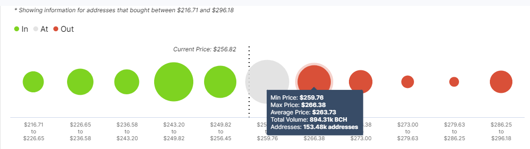 BCH IOMAP chart