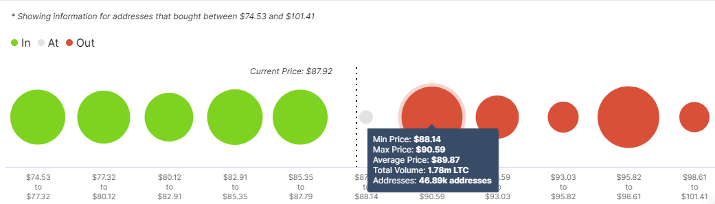 Litecoin IOMAP model