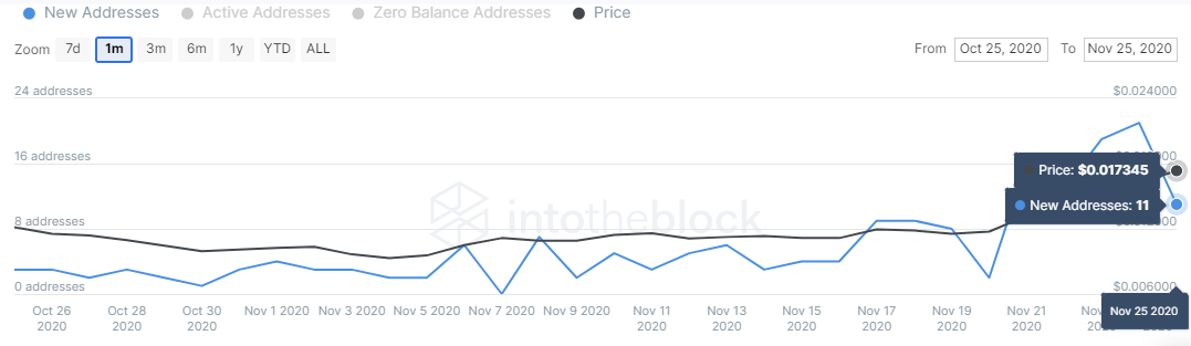 VET new addresses chart