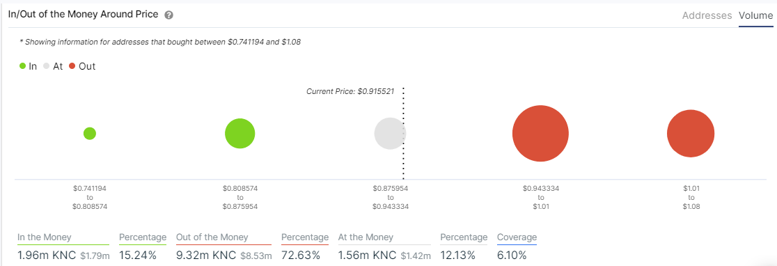 KNC/USD price chart