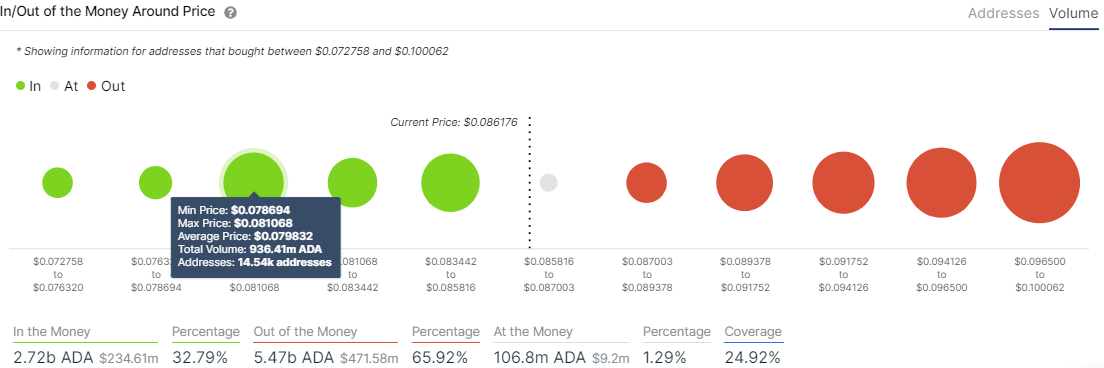 Cardano IOMAP chart