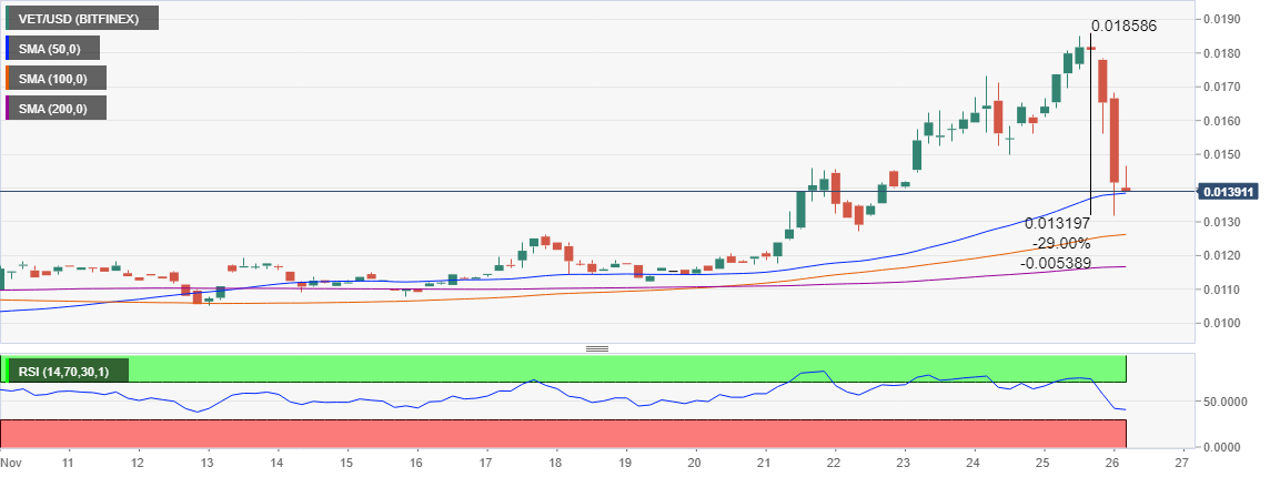 VET/USD price chart