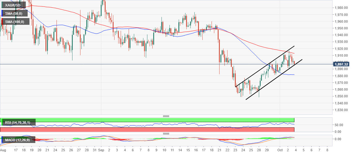 XAU/USD price chart