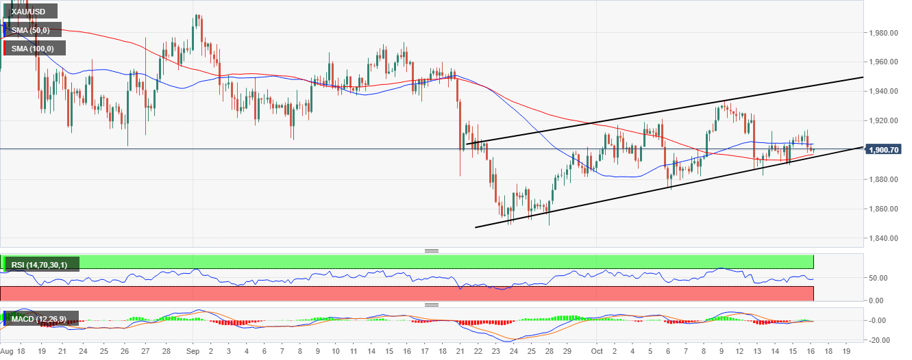 XAU/USD price chart