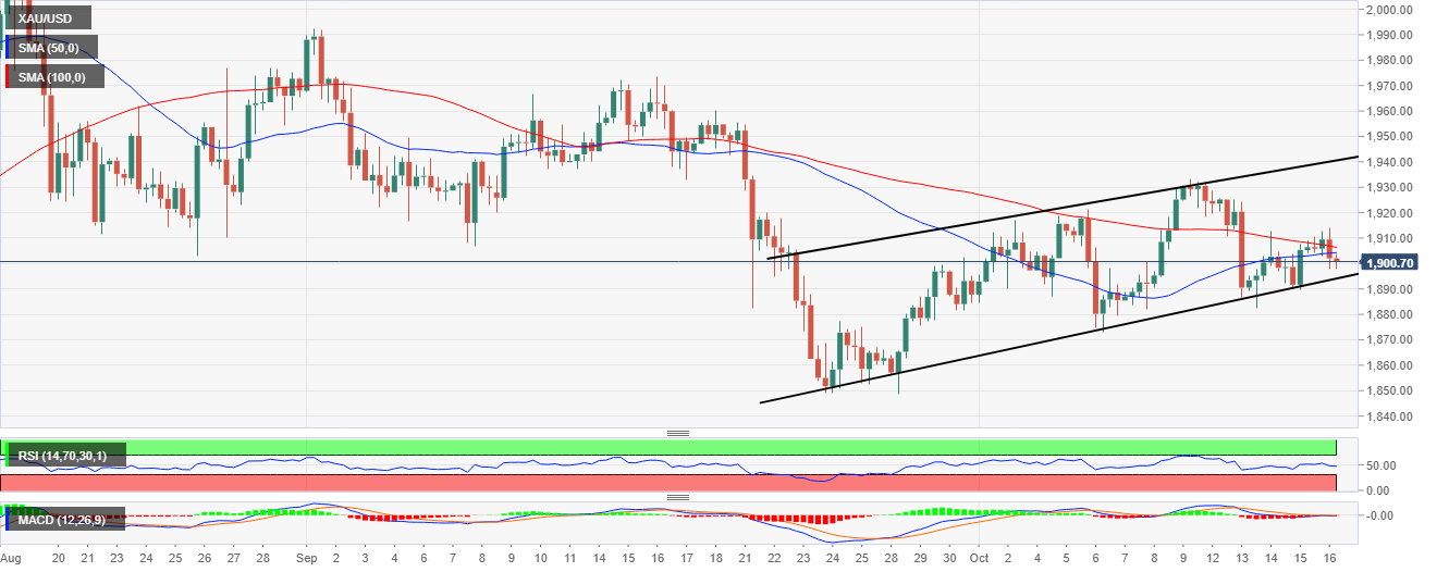 XAU/USD PRICE CHART