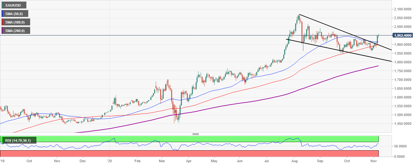 XAU/USD daily chart