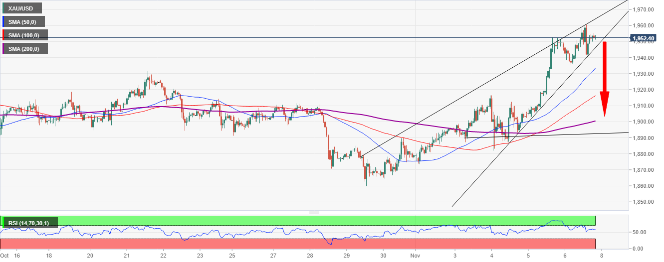 XAU/USD price chart