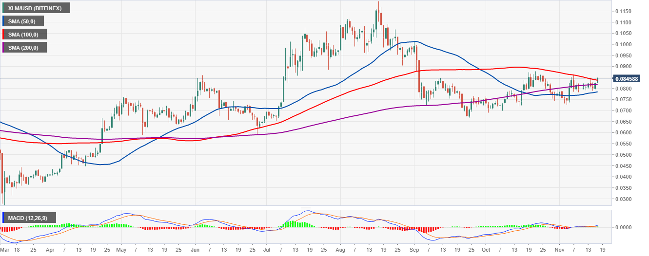 XLM/USD price chart