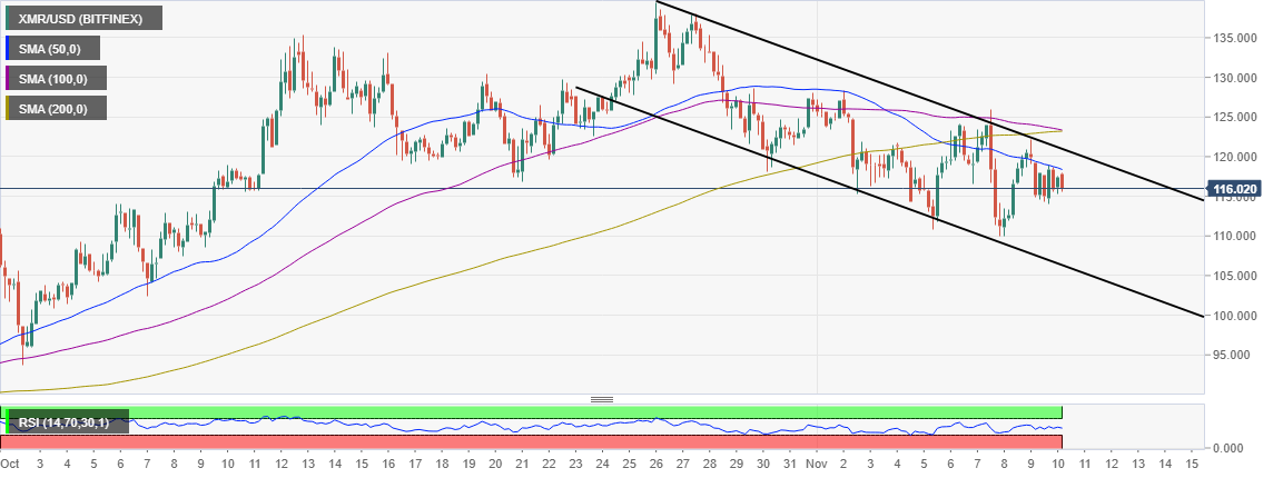 XMR/USD price chart