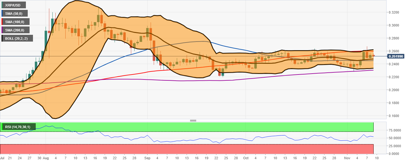 XRP/USD price chart