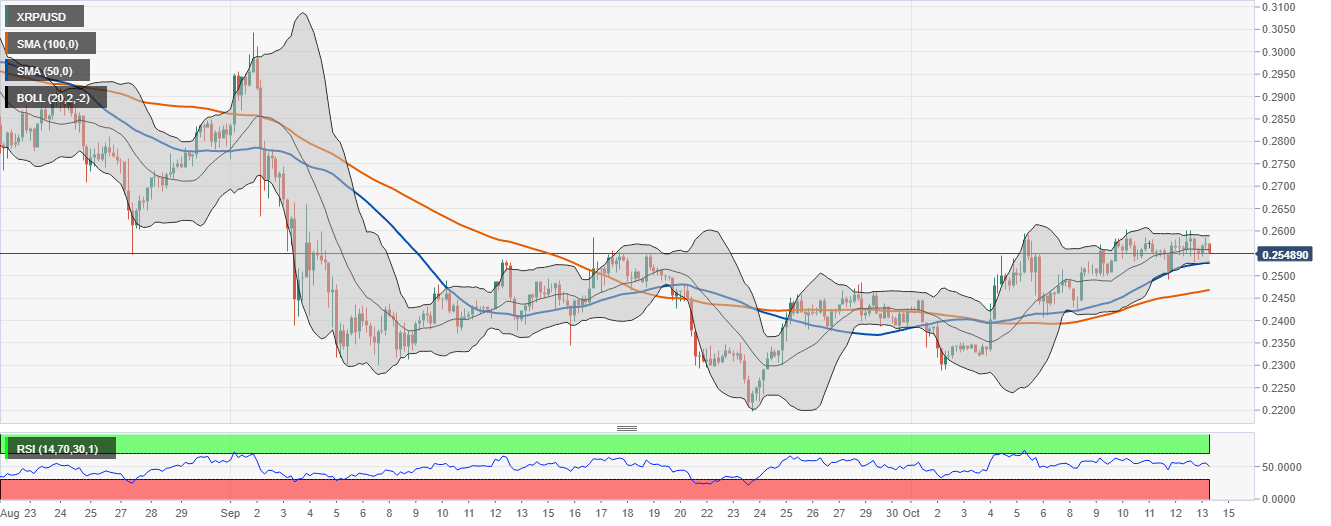 XRP/USD price chart