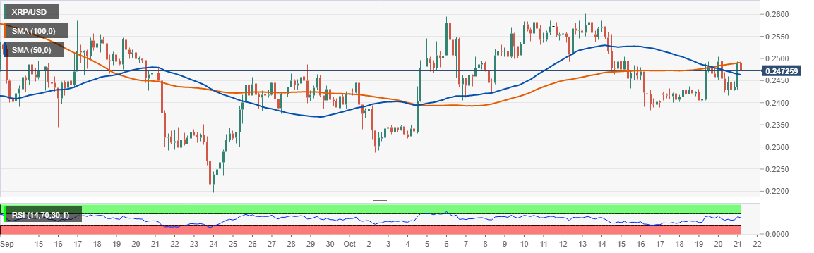 XRP/USD price chart