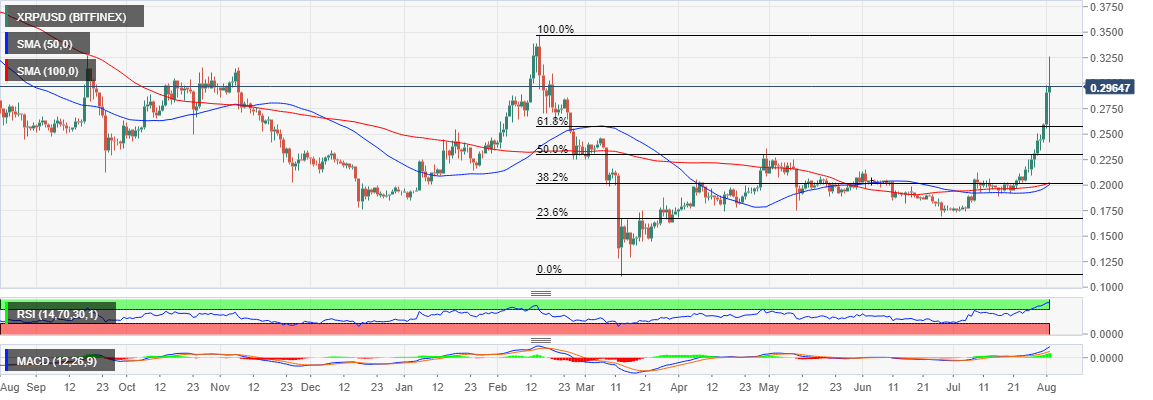 XRP/USD price chart