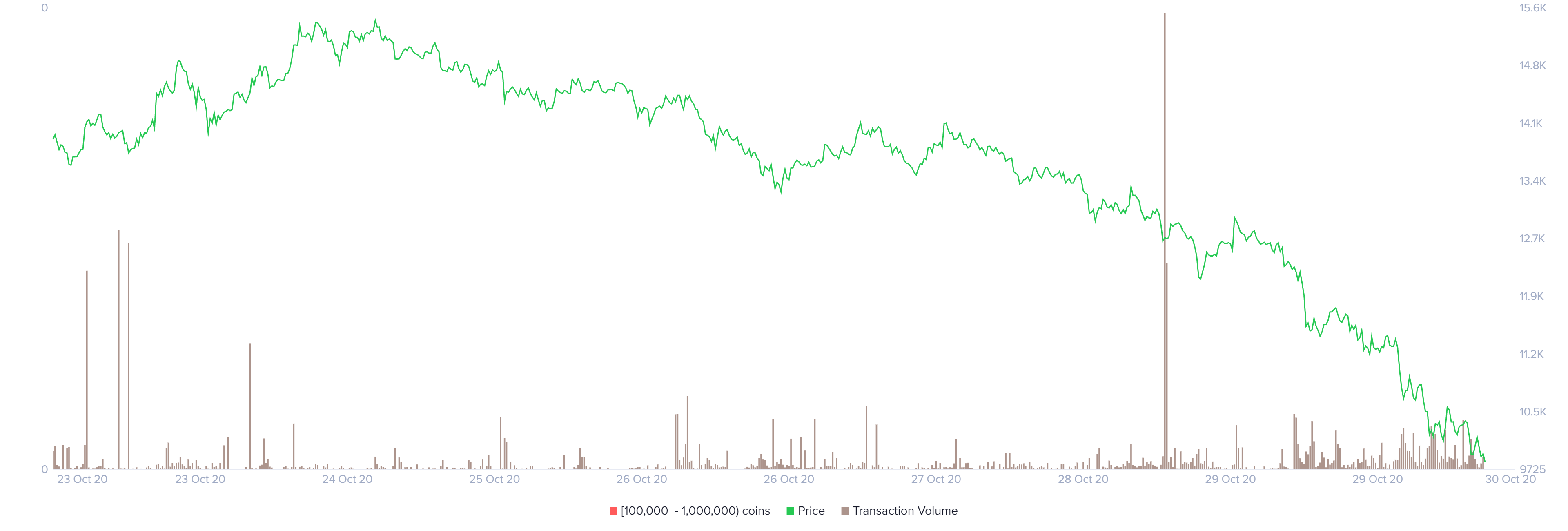 Transaction volume