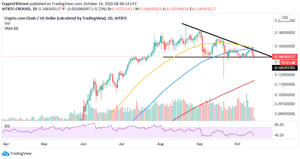 CRO/USD price chart