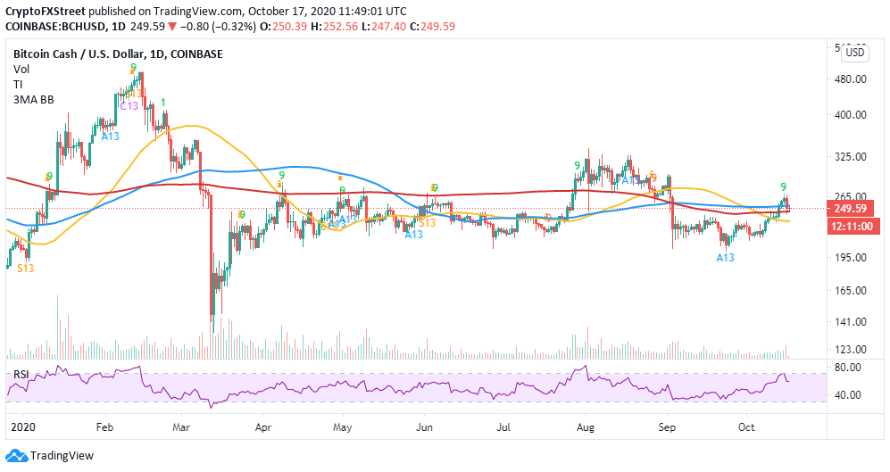 BCH/USD price chart