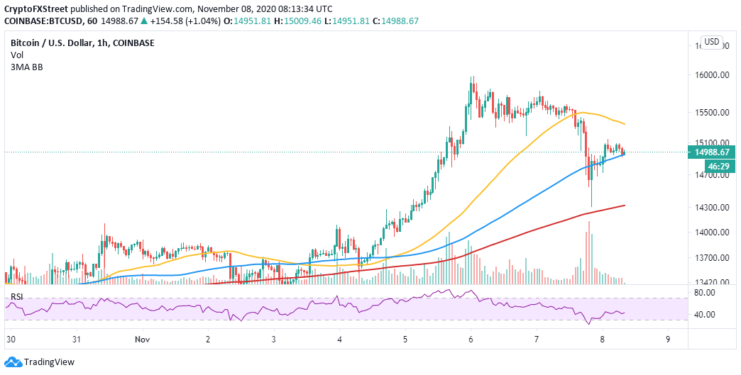 Bitcoin price chart