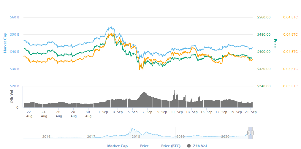 ETH/USD price chart