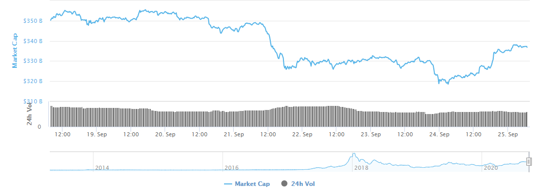 Crypto market chart 