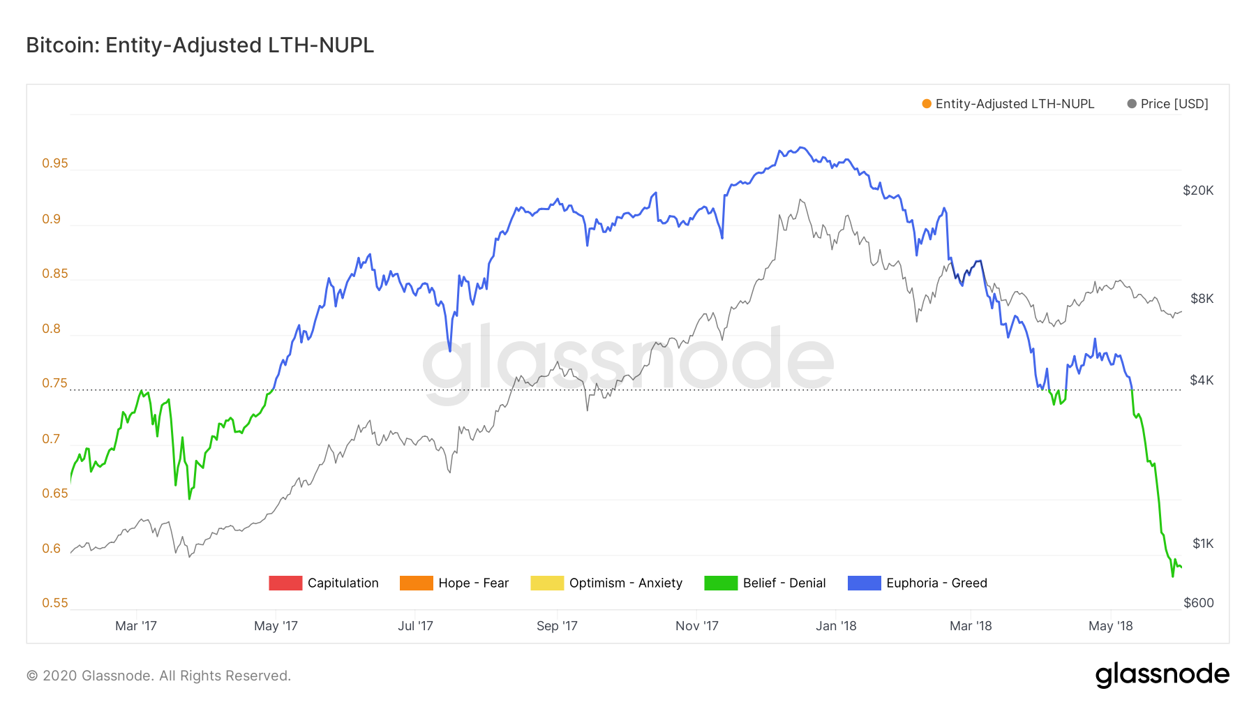 Bitcoin Entity-adjusted LTH-NUPL chart