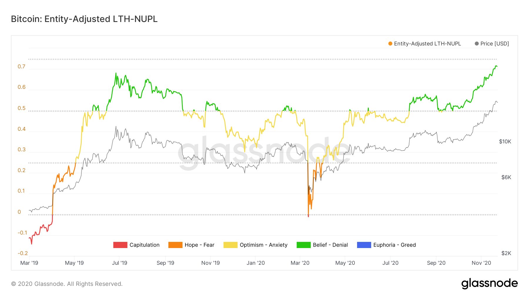 Bitcoin Entity-adjusted LTH-NUPL chart