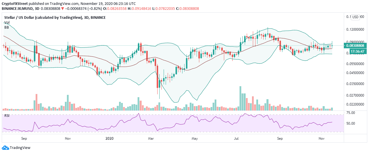 XLM/USD price chart