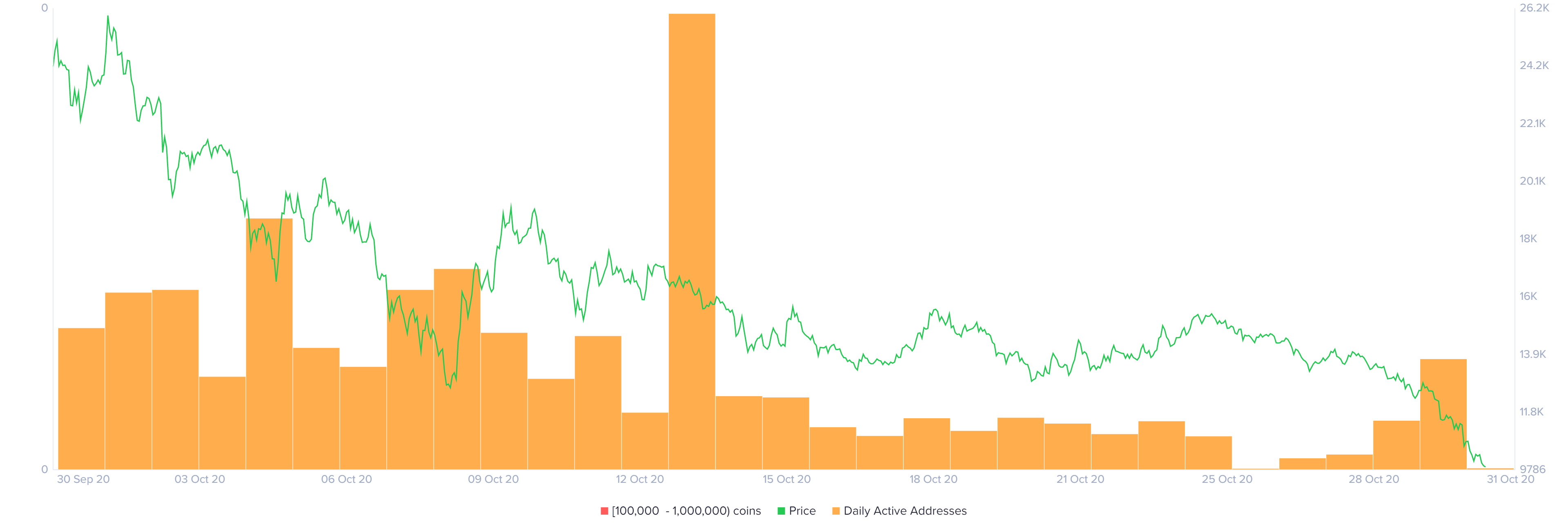 Daily active addresses