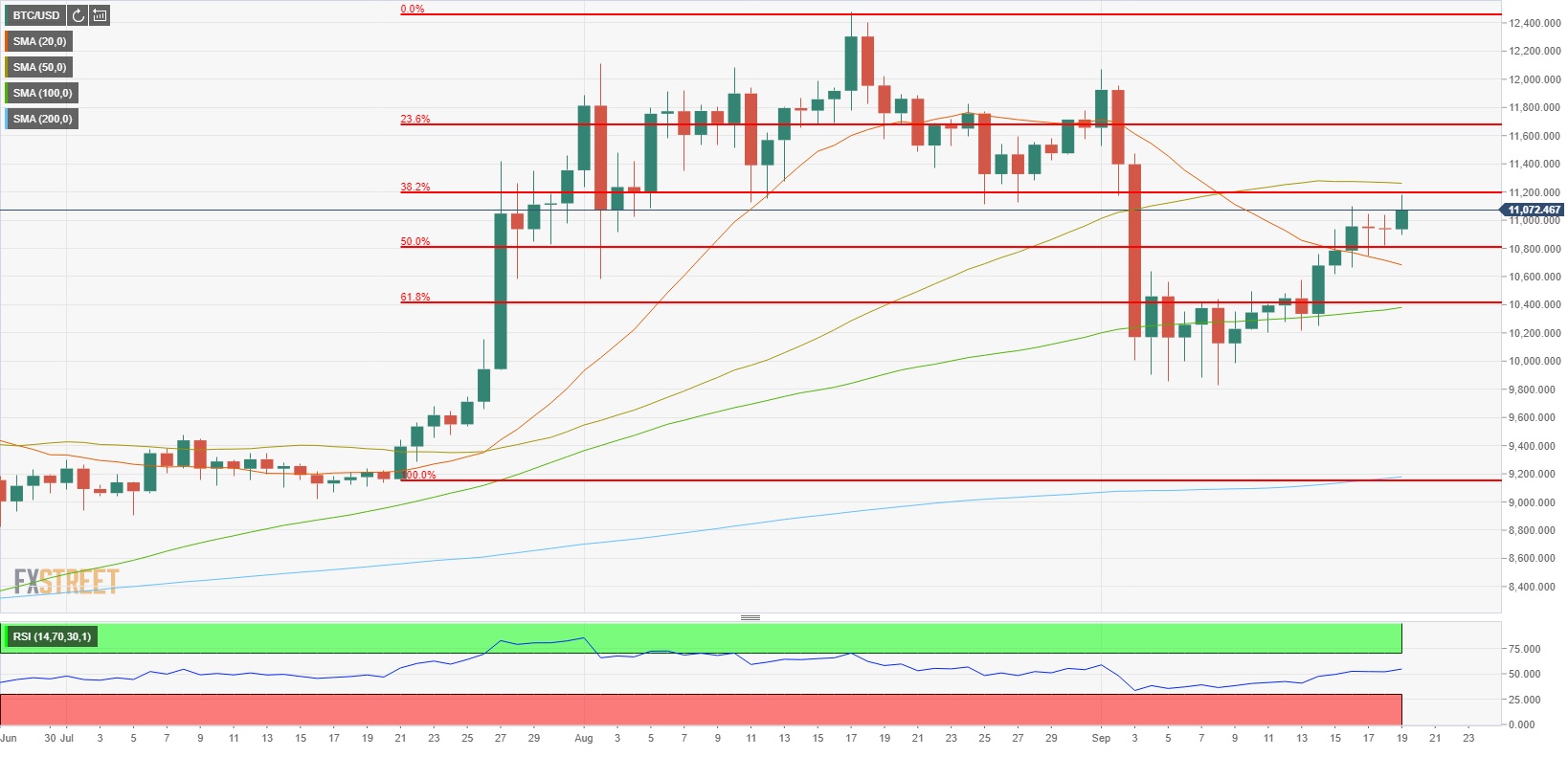 Bitcoin Price Analysis Btc Usd Renews Highest Level In More Than Two Weeks Near 11 200 Forex Crunch