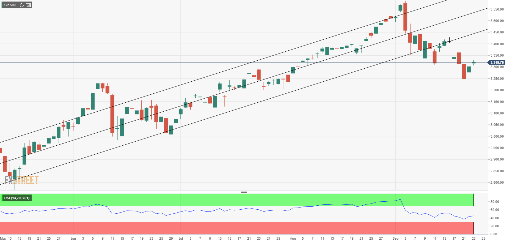 S&P 500 Daily