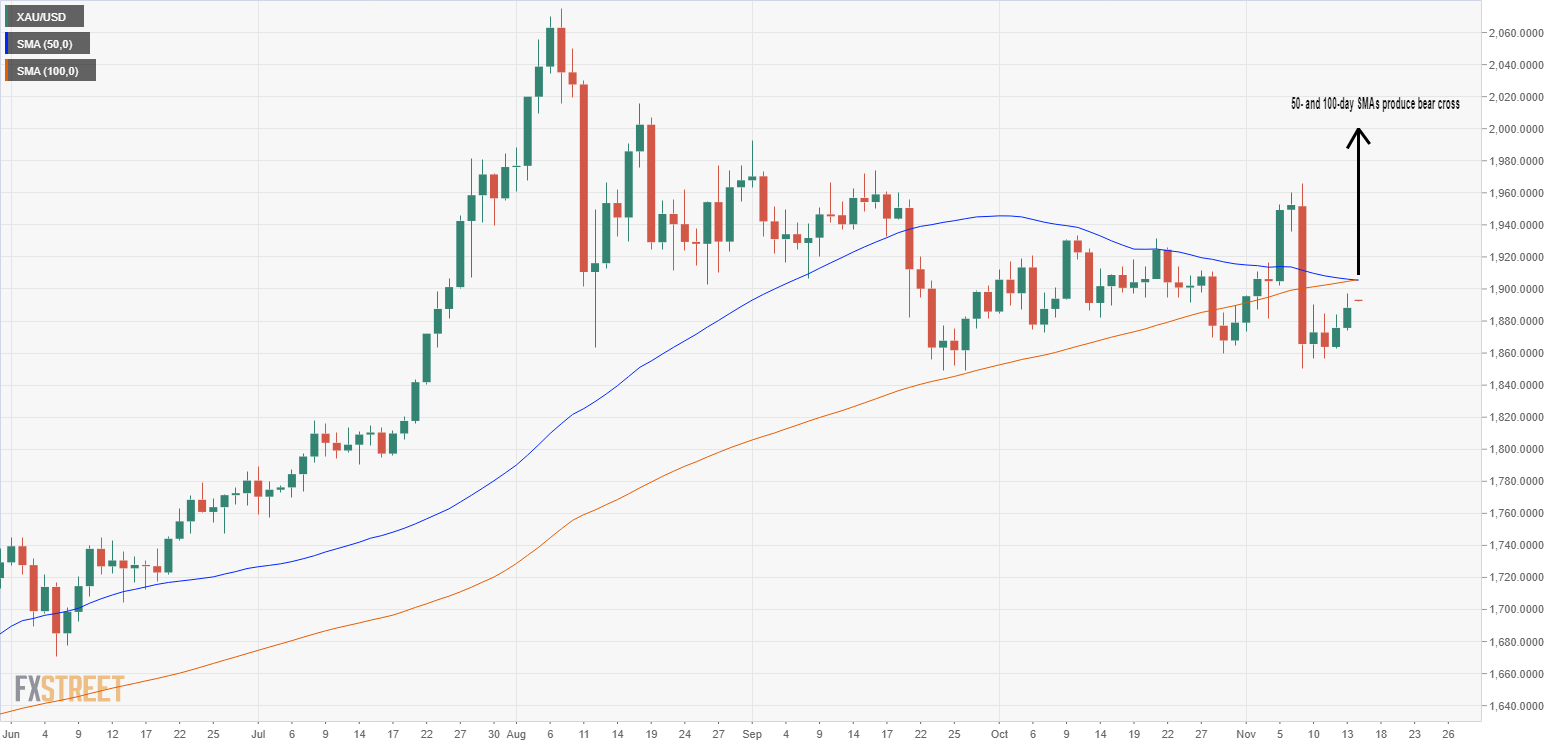 Grafik XAU/USD