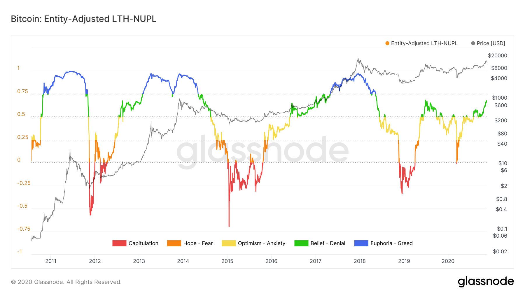 Btc Price December 2021 - Bitcoin Price Peak In December 2021 As Main Bull Run Begins Willy Woo Bitcoin Insider / Bitcoin has been showing a rising tendency so we believe that similar market segments were very popular in the given time frame.