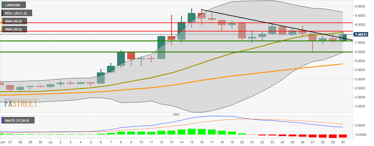 LINK/USD daily chart