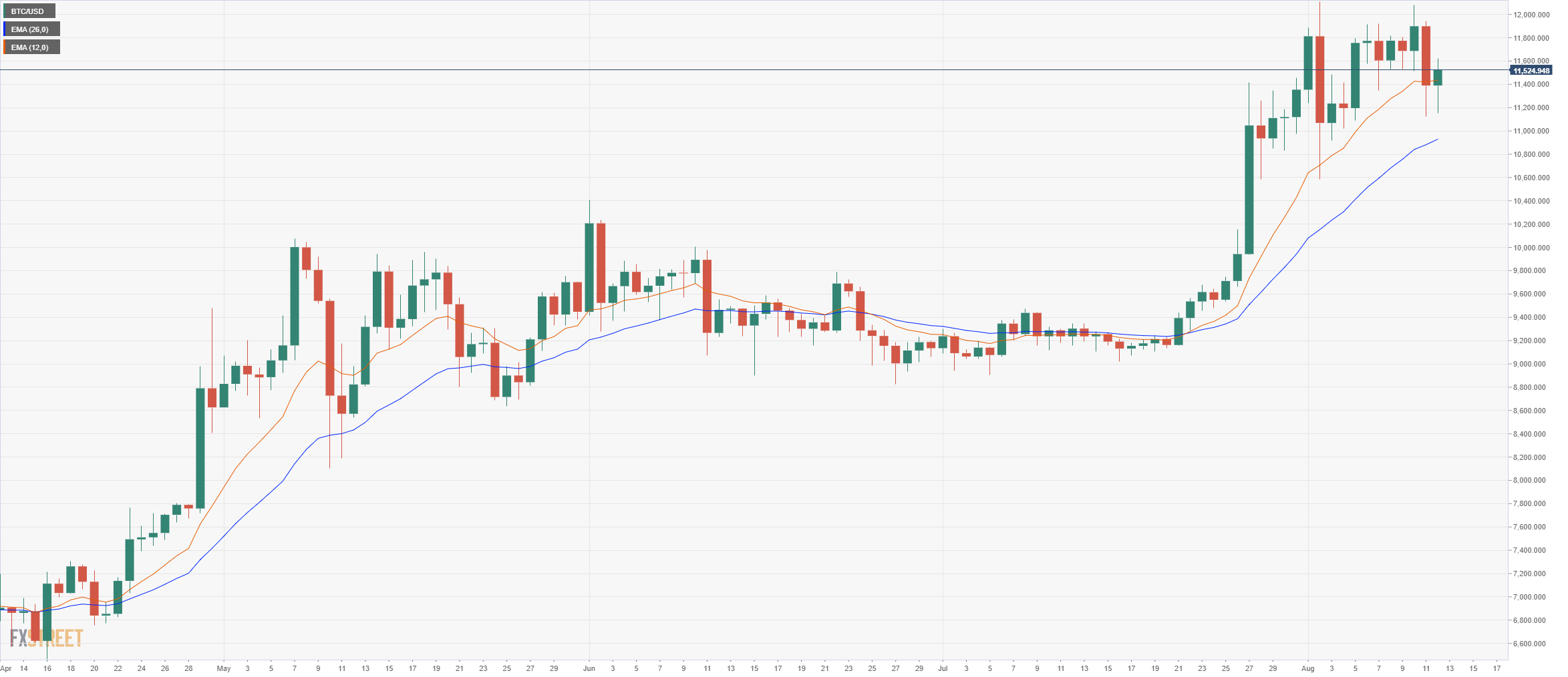 BTCUSD