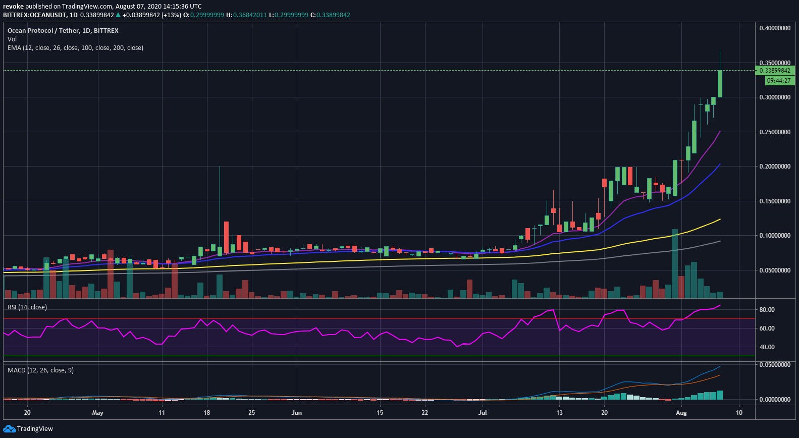 Cryptocurrency Market News: Bitcoin's dominance hits a 12 ...