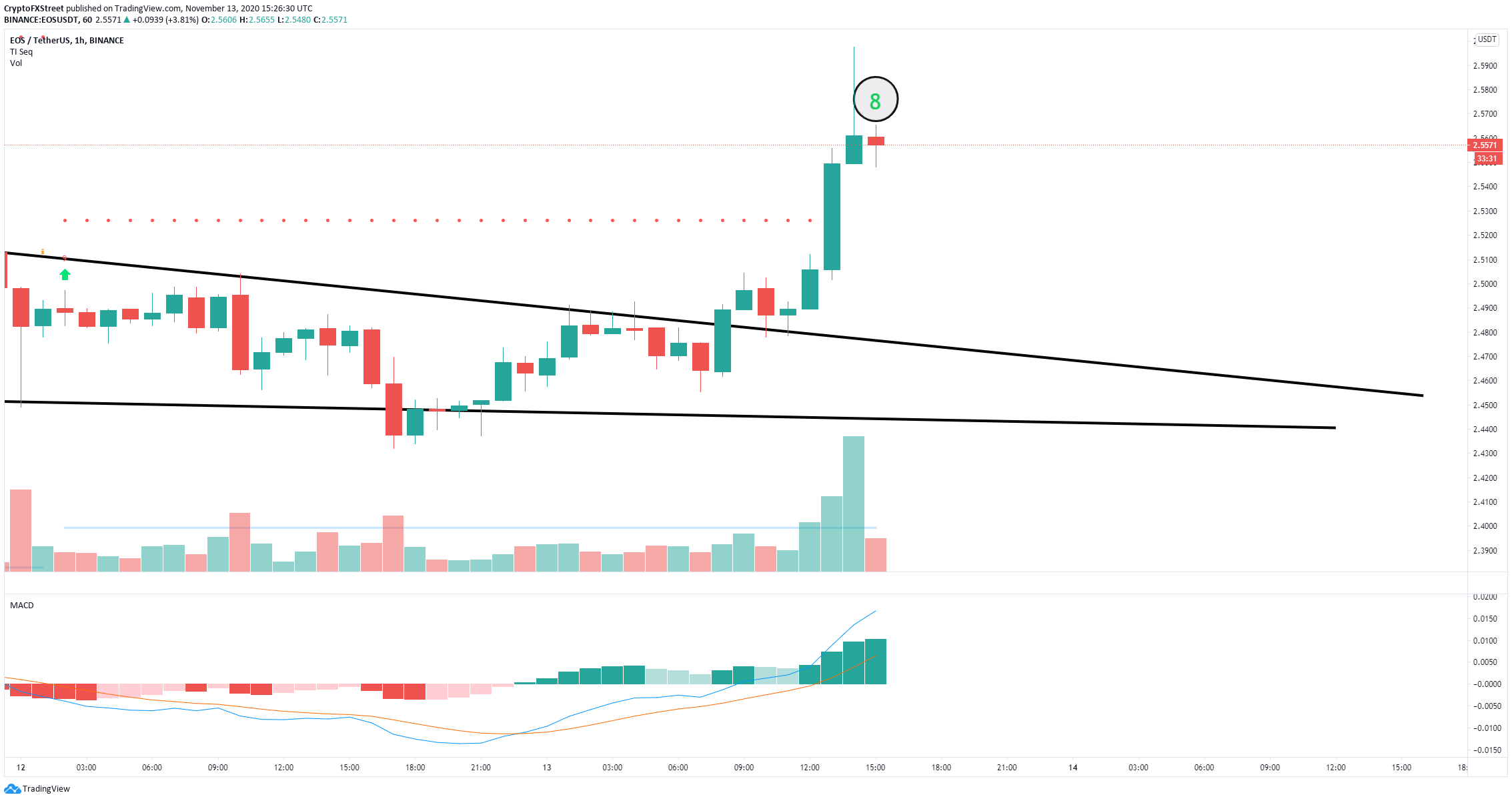 eos price