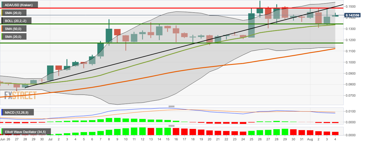 ADA/USD daily chart