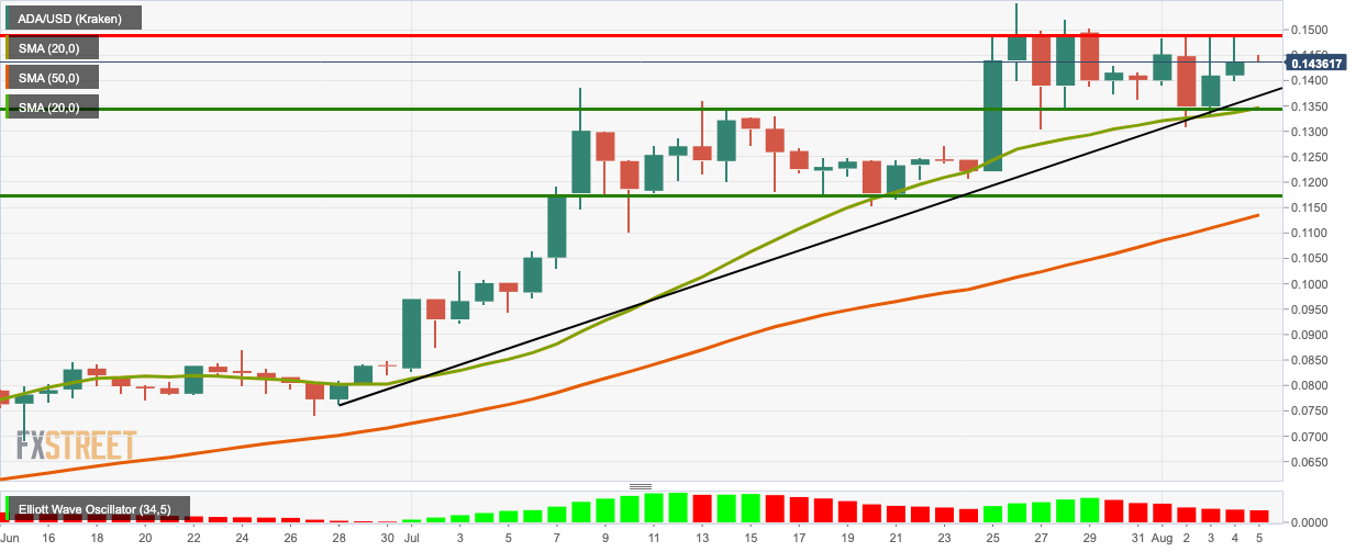 ADA/USD daily chart